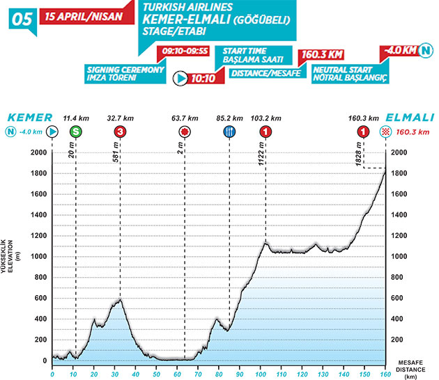 Stage 5 profile